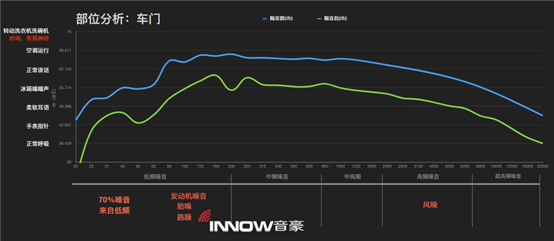 11車門部位隔音前后噪音情況對(duì)比.png