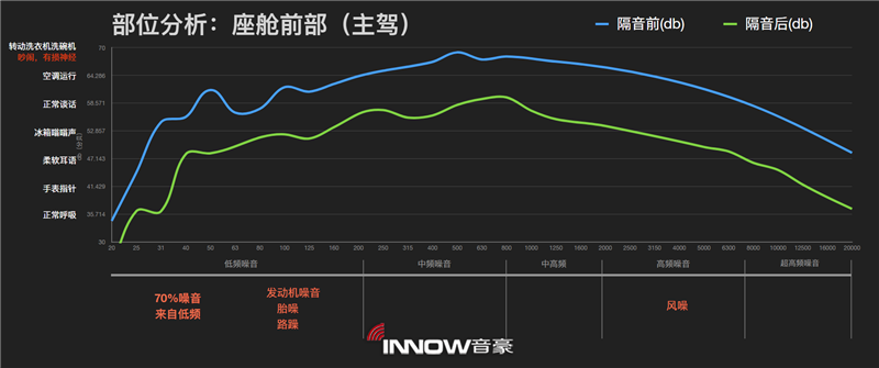 9沃爾沃XC60主駕駛位隔音前后噪音情況分析.png