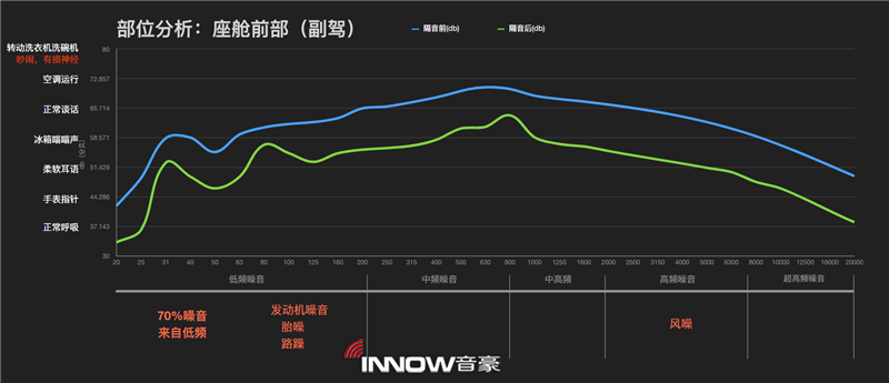 10沃爾沃XC60副駕駛位隔音前后噪音情況分析.png